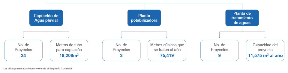 Aporte de los proyectos de agua: 24 proyectos de captacion pluvial con 18,208 m3 de tubo, 3 plantas potabilizadoras que tratan 75,419 m3 al ano y 9 plantas de tratamiento con capacidad de 11,575 m3 al ano. Cifras del Segmento Comercial.