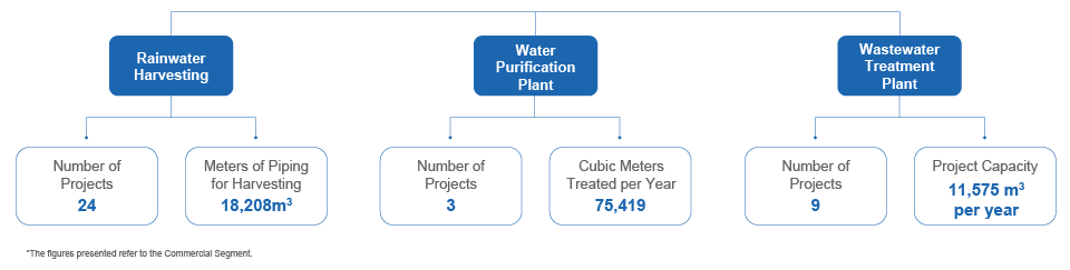 Contribution of water projects: 24 rainwater harvesting projects with 18,208 m3 of piping, 3 water purification plants treating 75,419 cubic meters per year, and 9 wastewater treatment plants with a capacity of 11,575 m3 per year. Figures for the Commercial Segment.